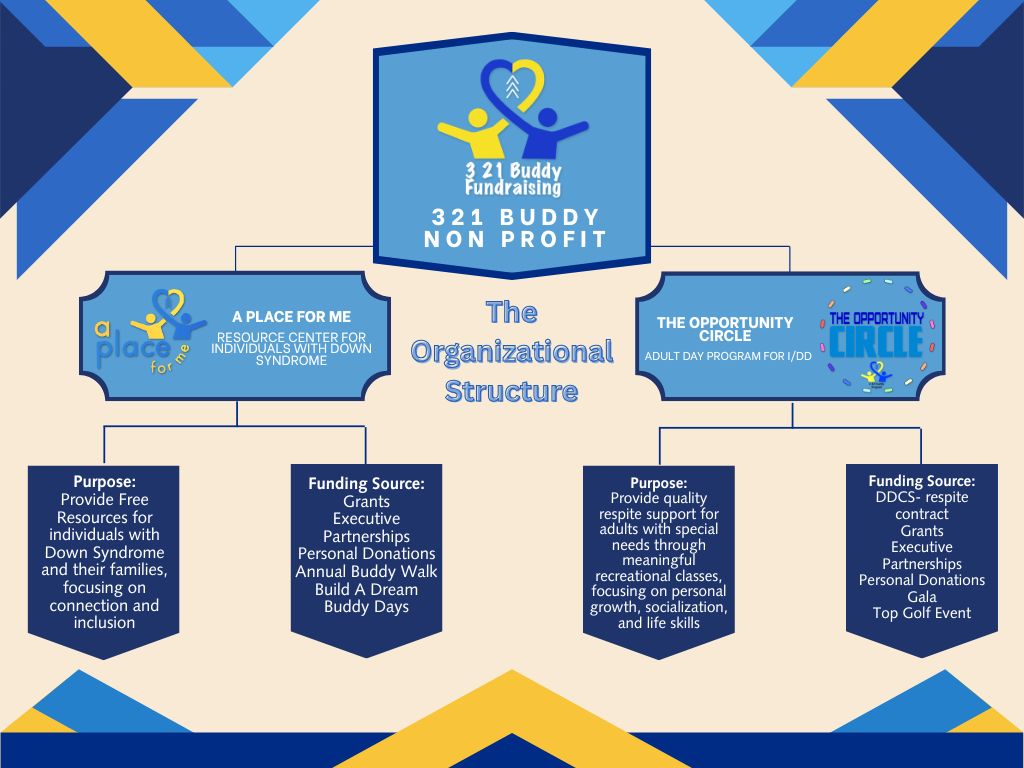 321 Buddy organizational chart